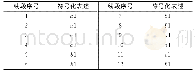 《表5 时间序列线段符号化表述》