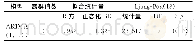 表7 模型统计量：基于时间序列挖掘的合成旅装备维修保障能力预测