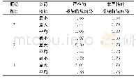 《表5 枢纽负荷率：面向拥堵问题的枢纽航线网络优化模型》