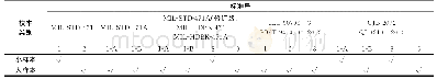 表7 各标准MTTR验证方法大小样本检验分类