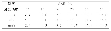 表3 不同SNR下隐含层激活函数g（·）对算法稳态MSE值的影响