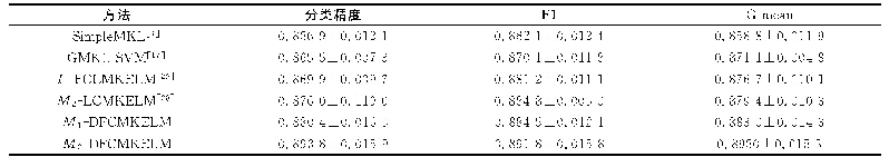 表1 Gauss4数据集指标值