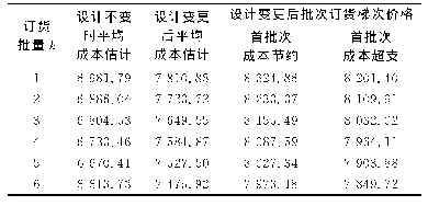 《表2 某型舰船设计变更后的批次订货梯次价格》