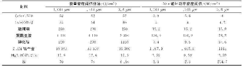 《表2 不同材料能量密度阀值估算值以及功率密度阀值》