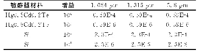 《表3 考虑增益后30s破坏的功率密度阀值》