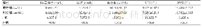 《表2 两组患者血样本各指标对比 ()》
