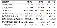 《表1 血常规检测指标比较 ()》