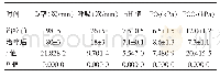 《表1 50例患者实施治疗前后心率、呼吸和血气分析结果比较 ()》