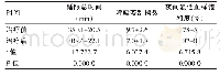 《表2 50例患者实施治疗前后睡眠总时间、呼吸紊乱指数、夜间最低血样饱和度比较 ()》