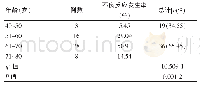 表2 老年患者年龄对药物不良反应发生率的影响