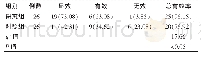 《表1 两组患者治疗效果情况对比[n (%) ]》