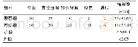 《表1 比较两组患者的治疗效果》