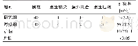 《表1 两组患者的并发症引发率比较》
