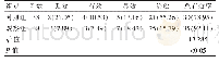表1 对照组与观察组患者治疗效果情况比较[n(%)]