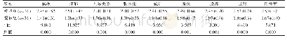 表2 两组患者的SCL-90评分评分比较[(±s)，分]