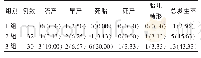 《表1 3组梅毒孕妇妊娠结局比较[n(%)]》