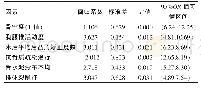 表2 PVP术后患者椎体再发骨折危险因素的多因素Logistic回归分析