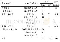 表1 196例乳腺肿块病理诊断结果