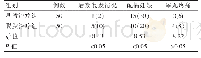 表2 精索静脉曲张患者术后并发症以及复发率对比情况[n(%)]