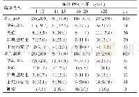 《表2 血清PSA水平异常与病理类型的关系分析[n(%)]》