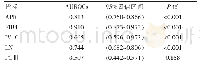 《表2 APRI、FIB-4、PCⅢ、IV-C、LN对乙肝肝硬化的诊断的效能评估表》