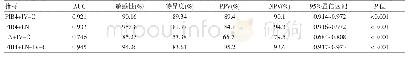表3 FIB-4、IV-C、LN联合应用对乙肝肝硬化诊断价值比较