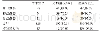 《表1 100例患者超声、CT检查诊断率对比[n(%)]》