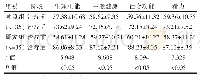 表3 两组患者生活质量比较[(±s)，分]