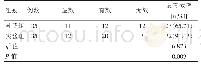 《表1 两组患者治疗有效率对比》