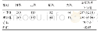 《表2 两组患者临床疗效比较》
