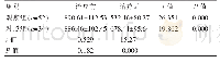 表3 两组患者治疗前、治疗后BNP水平变化比较[（±s),pg/mL]