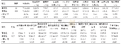 表1 TURP术后两组患者观察指标比较