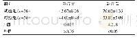 《表2 两组患者治疗前后生存质量评分比较[（±s），分]》