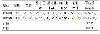 《表3 两种治疗方法的不良反应发生率比较[n(%)]》