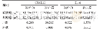 表2 两组CXCL10、IL-6水平比较[（±s),pg/mL]
