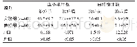 表4 两组治疗前后血小板计数、白细胞计数方面的比较[（±s），×109/L]