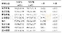 表4 两组患者生活质量评分对比[（±s），分]