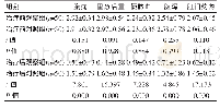 《表3 两组患者治疗前后体征评分比较[（±s），分]》