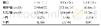 表1 两组患者肺功能指标数据对比（±s)