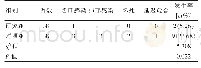 表3 并发症情况对比：闭合复位加压空心螺钉内固定在股骨颈骨折临床治疗中的应用