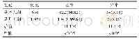 《表1 两组新生儿的NBNA评分异常率和正常率情况比较[n(%)]》