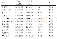 表1 两组患者疗护效果对比[(±s)，分]