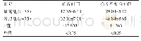 《表1 两组患者确诊时间和确诊到有效救治时间对比[（±s),min]》