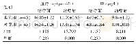 《表2 治疗前后两组患者血清hcy、PRL对比（±s)》