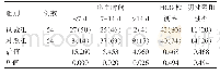 《表2 两组患者相关计数指标比较[n(%)]》