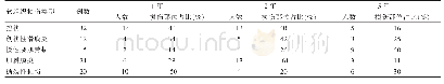 表2 不同入伍年限的参训人员损伤部位不同对比