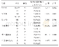 表1 结直肠癌患者外周血循环肿瘤细胞数与病理特征的关系[n(%)]