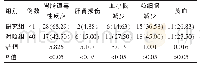 表2 两组不良反应发生率[n(%)]