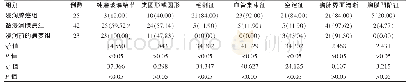 表1 两组患者检验结果指标情况对比[n(%)]