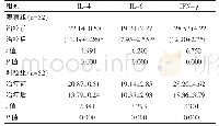 《表2 两组患者的炎症反应比较[（±s),pg/m L]》